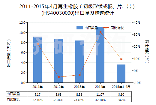 2011-2015年4月再生橡膠（初級形狀或板、片、帶）(HS40030000)出口量及增速統(tǒng)計